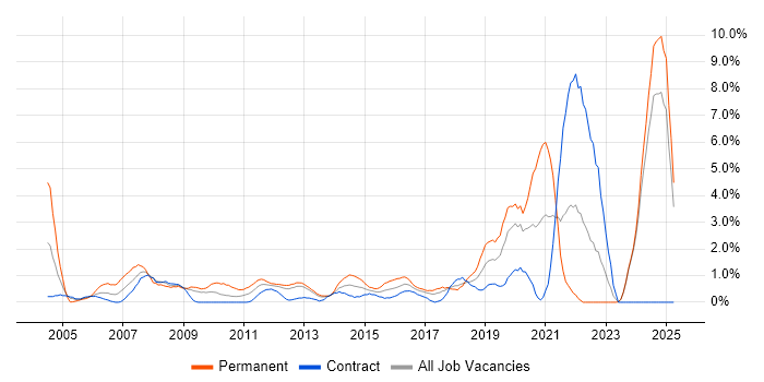 Job vacancy trend for VPN in Norwich
