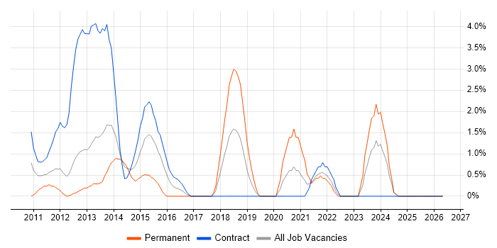 vSphere job vacancy trend in Norwich