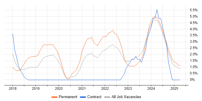 Job vacancy trend for Vue in Norwich