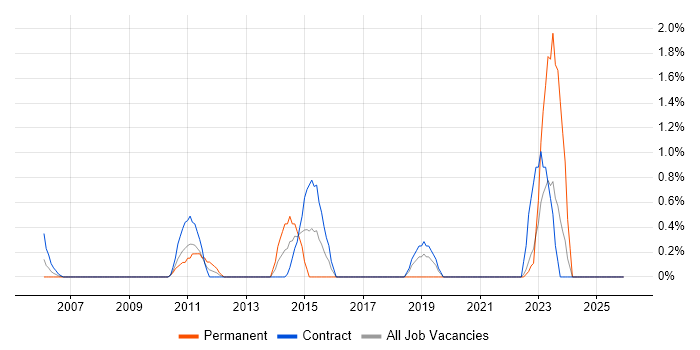 Vulnerability Assessment job vacancy trend in Norwich