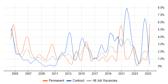 Job vacancy trend for WAN in Norwich