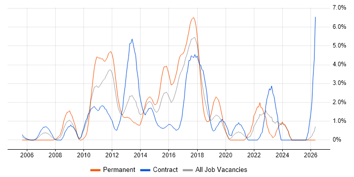 Waterfall job vacancy trend in Norwich