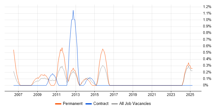 Job vacancy trend for Web Analytics in Norwich