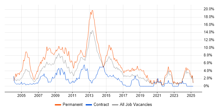 Job vacancy trend for Web Developer in Norwich