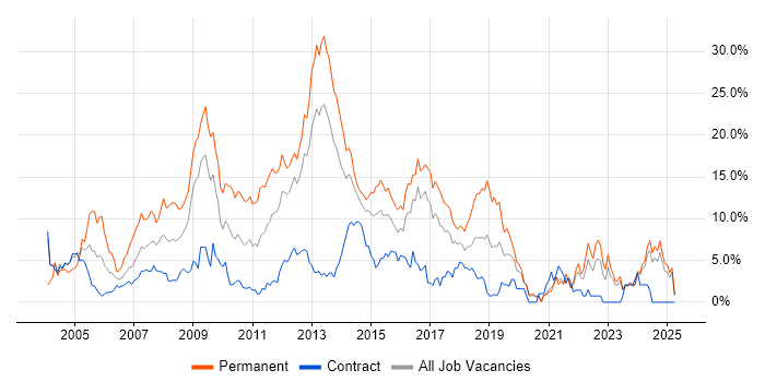 Job vacancy trend for Web Development in Norwich