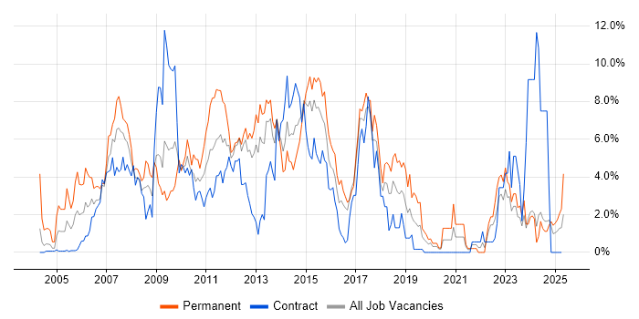 Job vacancy trend for Web Services in Norwich
