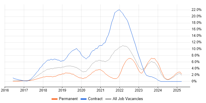 Job vacancy trend for Windows 10 in Norwich
