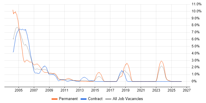 Windows 2000 job vacancy trend in Norwich
