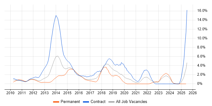Job vacancy trend for Windows 7 in Norwich Job vacancy trend for Windows 7 in Norwich