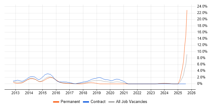 Job vacancy trend for Windows 8 in Norwich