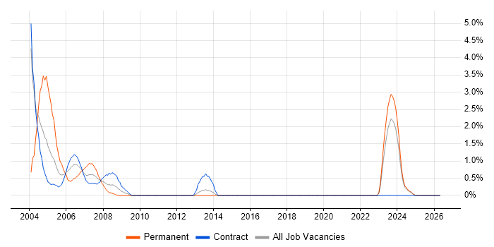 Windows NT job vacancy trend in Norwich
