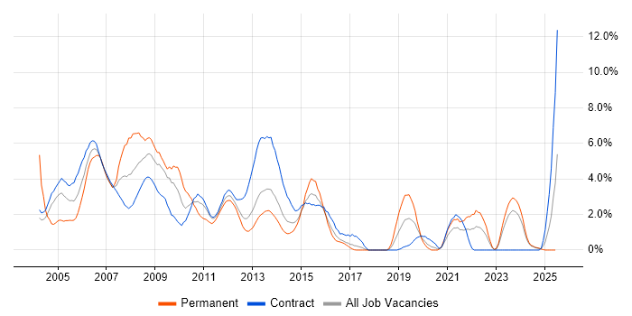 Job vacancy trend for Windows Server 2003 in Norwich