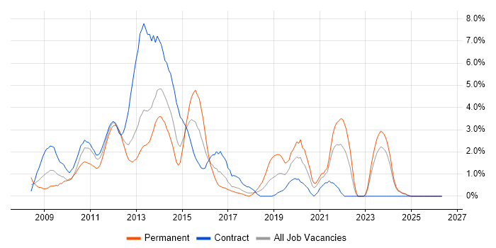 Windows Server 2008 job vacancy trend in Norwich