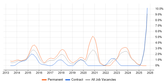 Windows Server 2012 job vacancy trend in Norwich