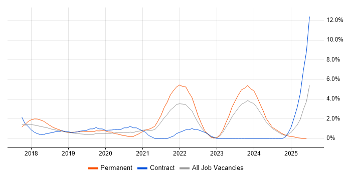 Job vacancy trend for Windows Server 2016 in Norwich Job vacancy trend for Windows Server 2016 in Norwich