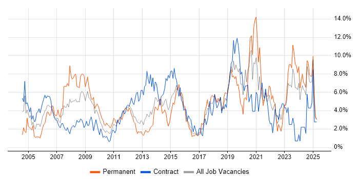 Job vacancy trend for Windows Server in Norwich
