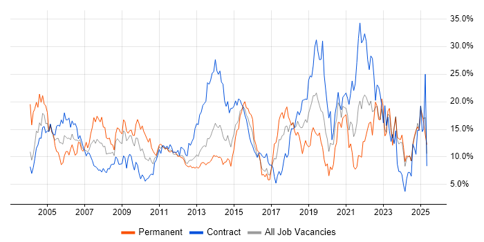 Job vacancy trend for Windows in Norwich Job vacancy trend for Windows in Norwich