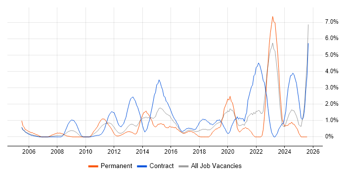 Job vacancy trend for Wireless in Norwich