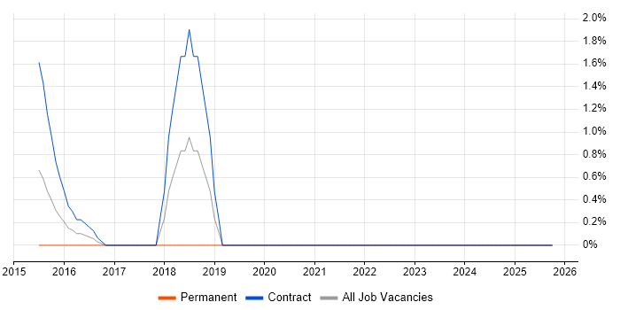 Wireshark job vacancy trend in Norwich