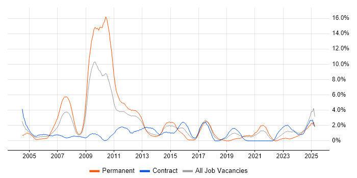 Job vacancy trend for Workflow in Norwich Job vacancy trend for Workflow in Norwich