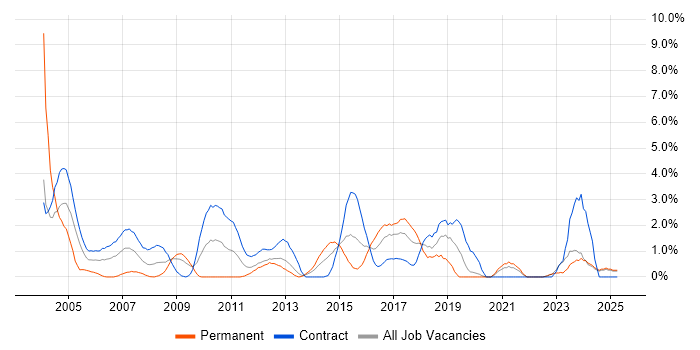 Job vacancy trend for Workshop Facilitation in Norwich