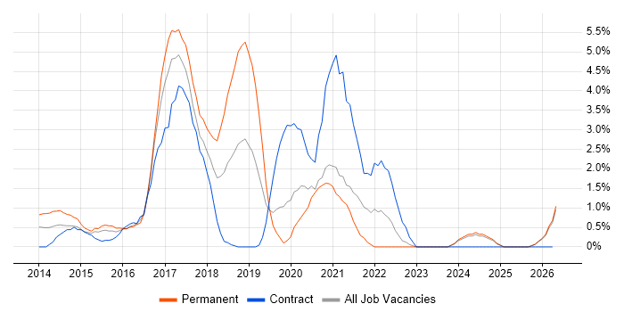 Xamarin job vacancy trend in Norwich