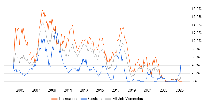 Job vacancy trend for XML in Norwich Job vacancy trend for XML in Norwich