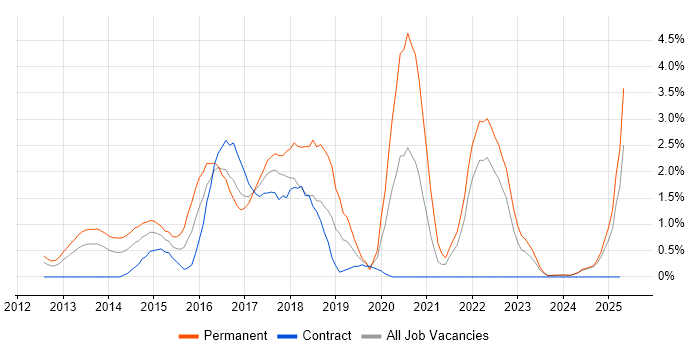 Job vacancy trend for NoSQL in Norfolk Job vacancy trend for NoSQL in Norfolk