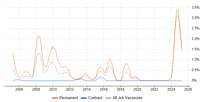 Job vacancy trend for Numerate Degree in Norfolk Job vacancy trend for Numerate Degree in Norfolk