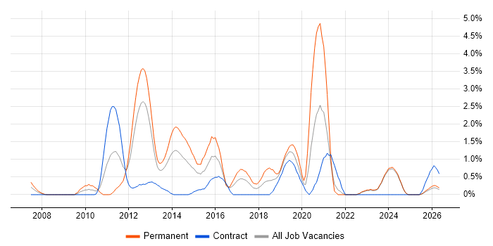 NUnit job vacancy trend in Norfolk
