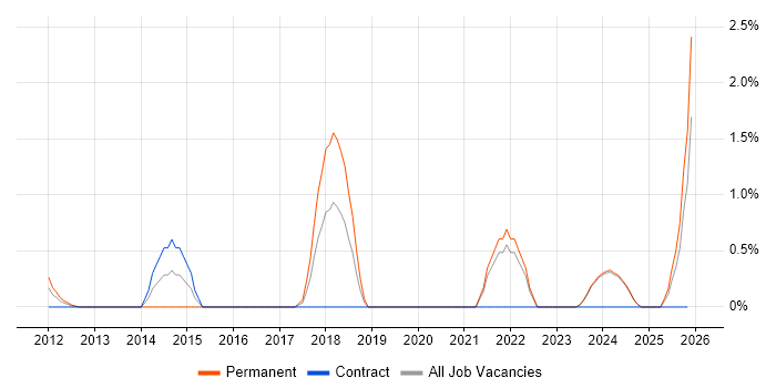 NVQ Level 3 job vacancy trend in Norfolk