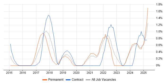 Job vacancy trend for Onboarding in Norfolk Job vacancy trend for Onboarding in Norfolk
