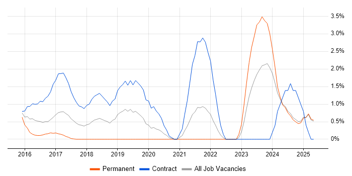 Job vacancy trend for OneDrive in Norfolk Job vacancy trend for OneDrive in Norfolk