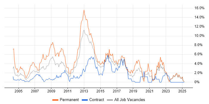 Job vacancy trend for OO in Norfolk Job vacancy trend for OO in Norfolk