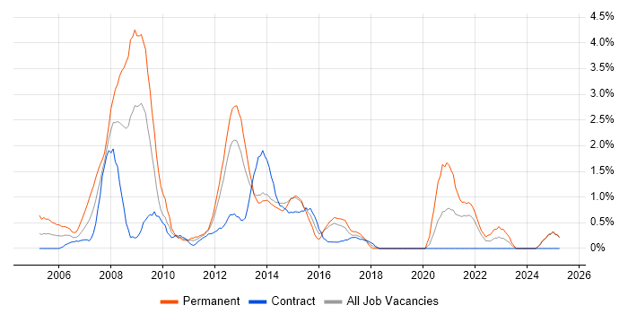Job vacancy trend for OOD in Norfolk Job vacancy trend for OOD in Norfolk
