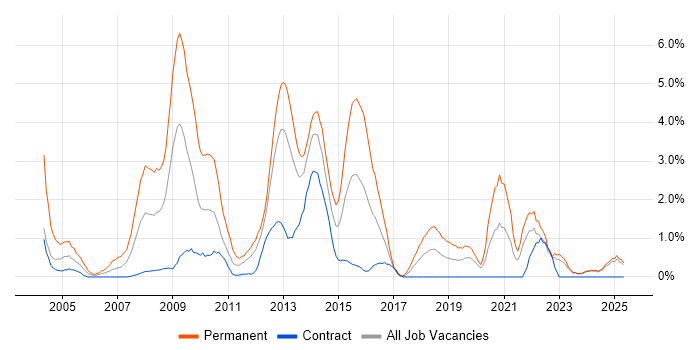 Job vacancy trend for OOP in Norfolk
