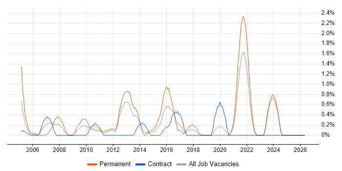 Operations Manager job vacancy trend in Norfolk