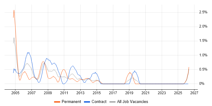 Oracle Analyst job vacancy trend in Norfolk