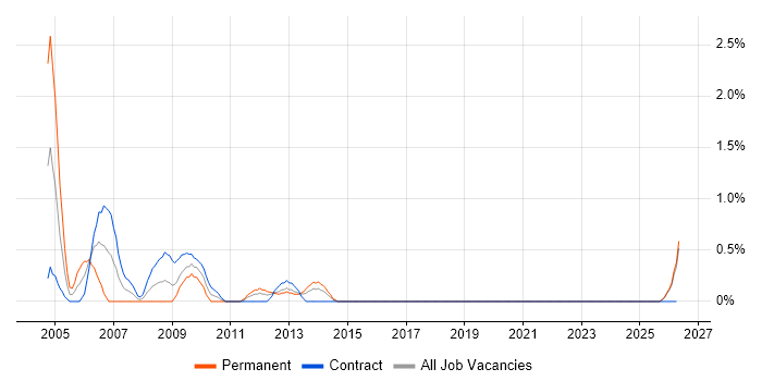 Oracle Business Analyst job vacancy trend in Norfolk