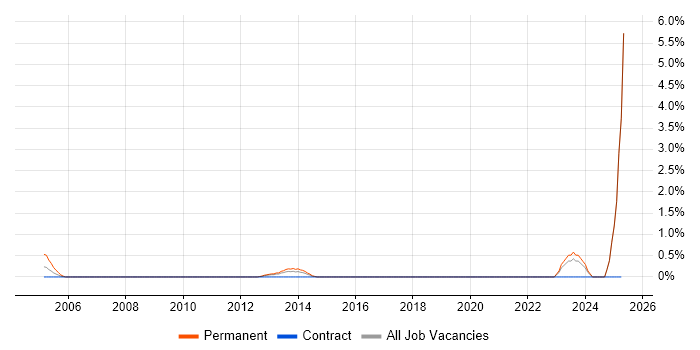 Job vacancy trend for Oracle ERP in Norfolk Job vacancy trend for Oracle ERP in Norfolk