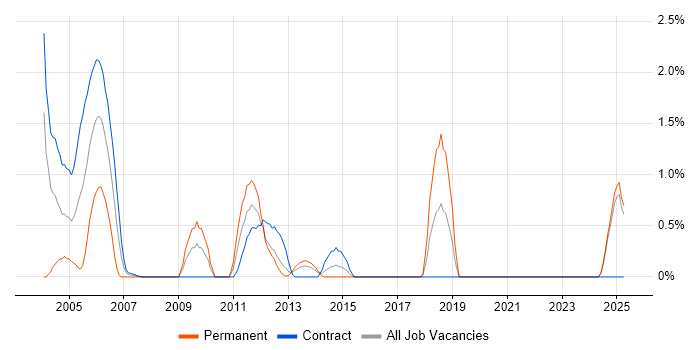 Job vacancy trend for Oracle Forms in Norfolk Job vacancy trend for Oracle Forms in Norfolk