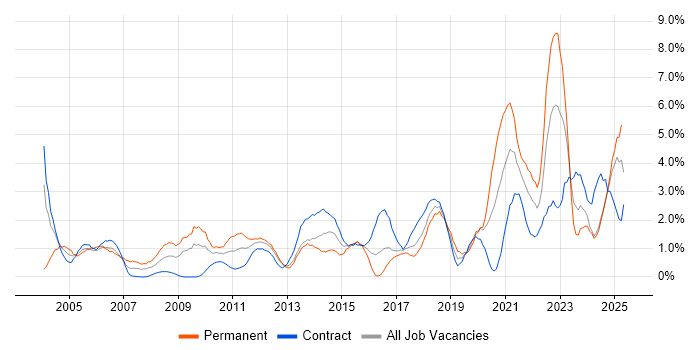 Job vacancy trend for Organisational Skills in Norfolk Job vacancy trend for Organisational Skills in Norfolk