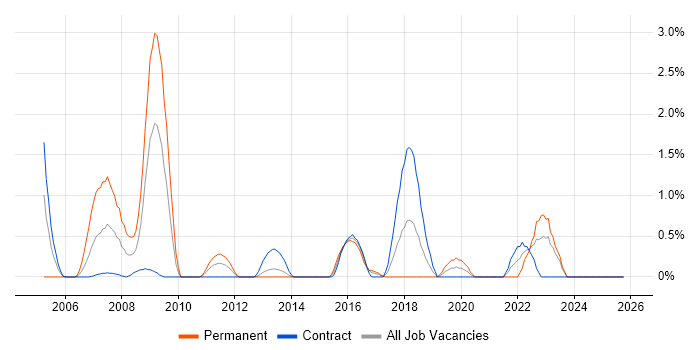 OSPF job vacancy trend in Norfolk