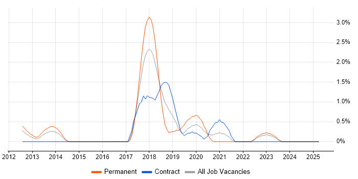 Job vacancy trend for PaaS in Norfolk Job vacancy trend for PaaS in Norfolk