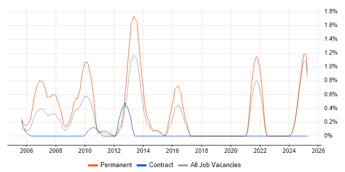 Job vacancy trend for Pay per click in Norfolk Job vacancy trend for Pay per click in Norfolk