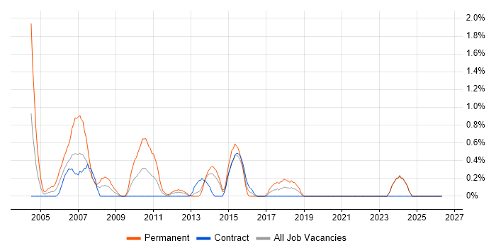 PBX job vacancy trend in Norfolk