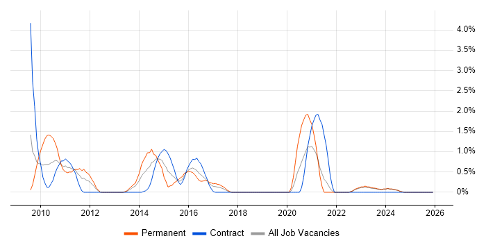 PCI DSS job vacancy trend in Norfolk