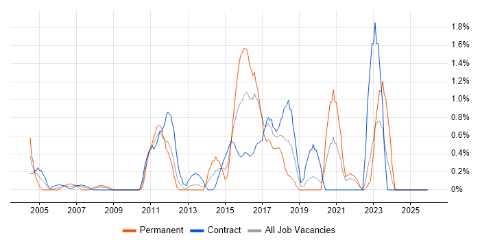 Penetration Testing job vacancy trend in Norfolk