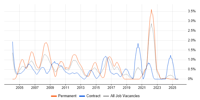 People Management job vacancy trend in Norfolk