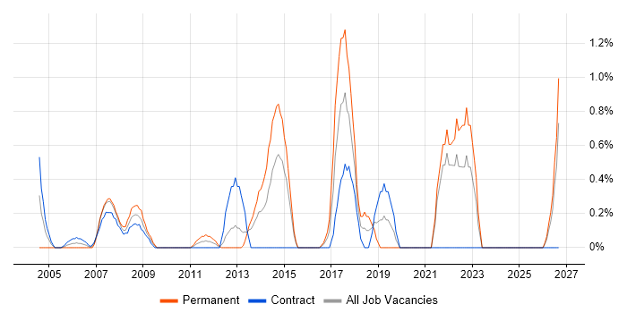 Performance Analysis job vacancy trend in Norfolk